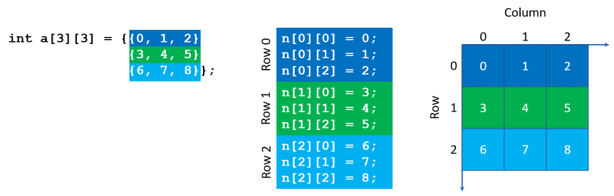 2-dimensional arrays