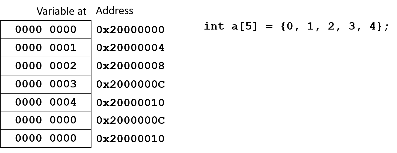 Integer array memory locations
