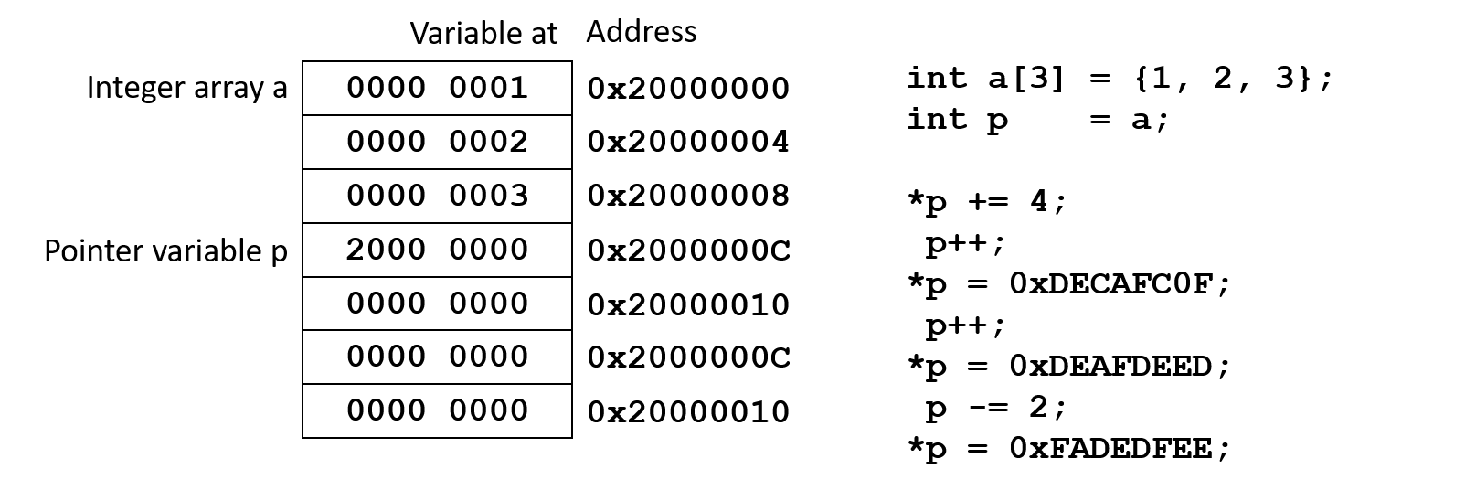 Pointer arithmetic