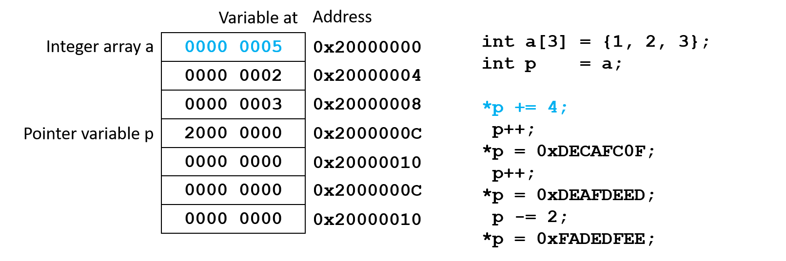 Pointer arithmetic