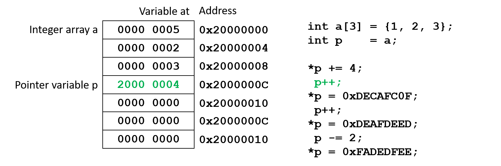 Pointer arithmetic