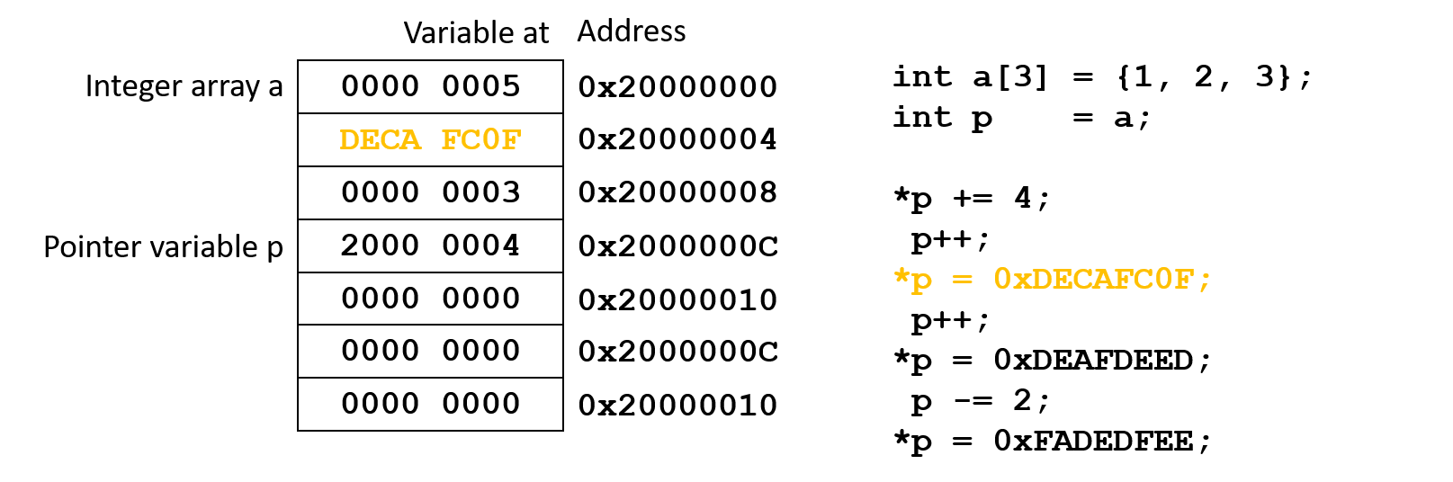 Pointer arithmetic