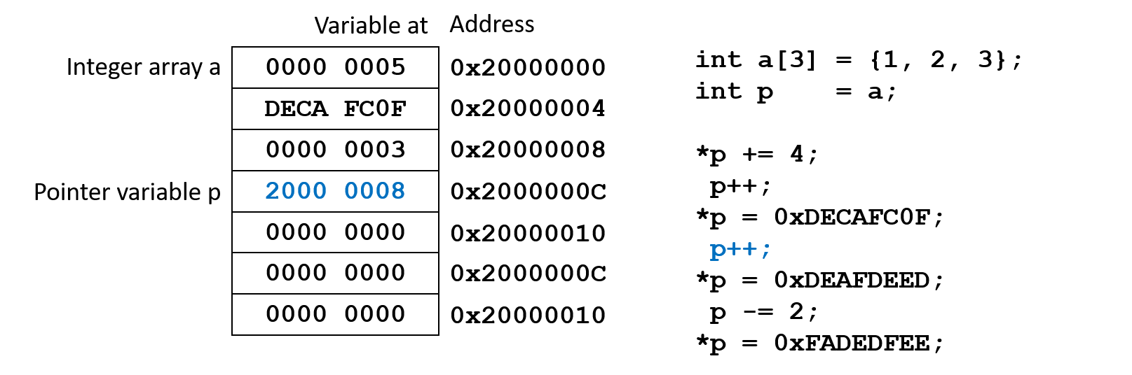 Pointer arithmetic