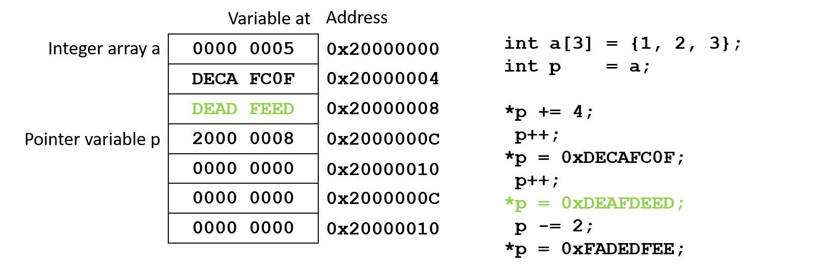 Pointer arithmetic