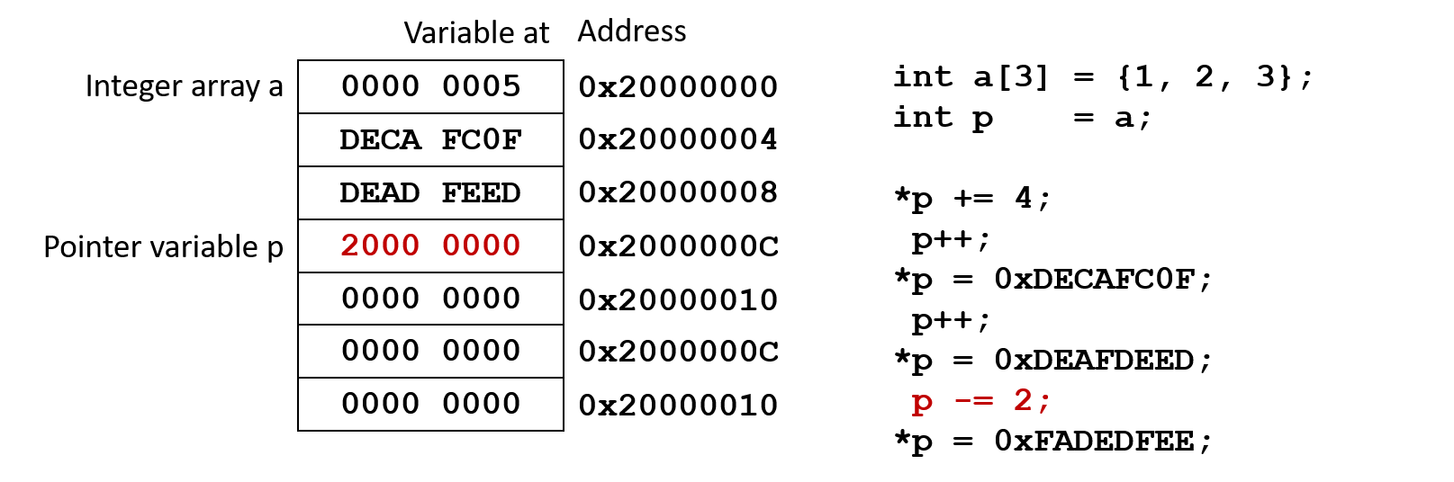 Pointer arithmetic