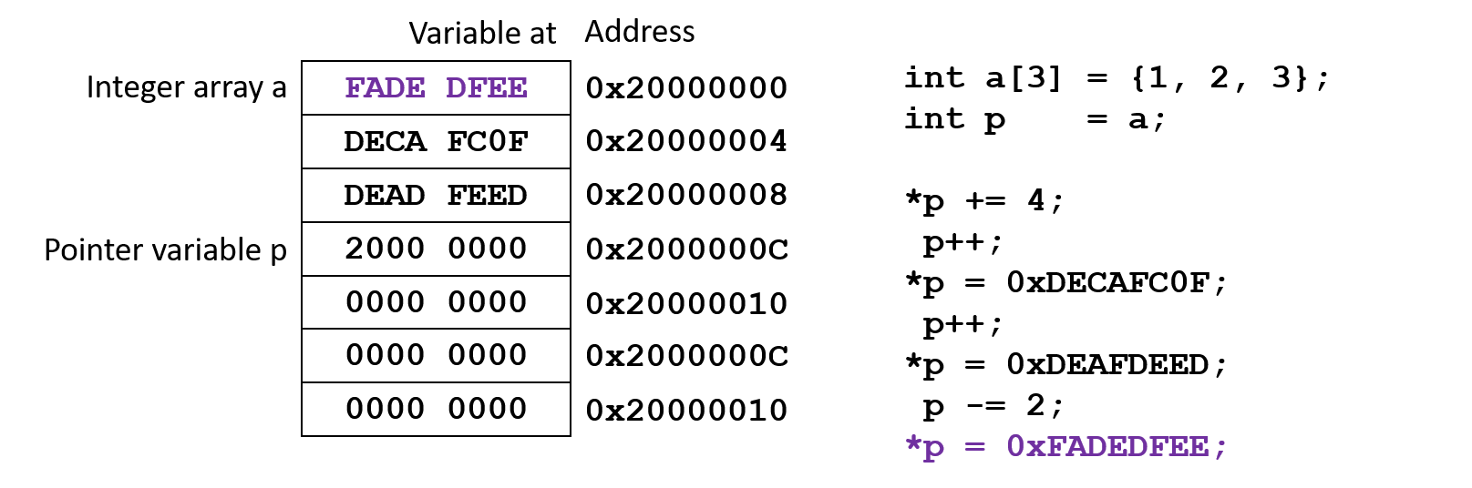 Pointer arithmetic