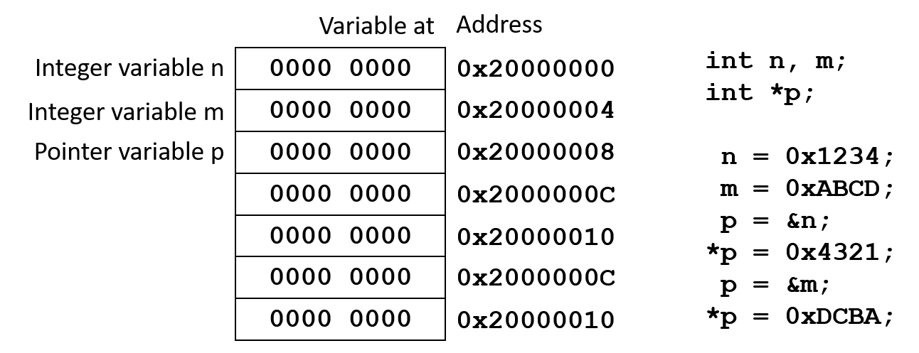 Initialization with ZI RAM