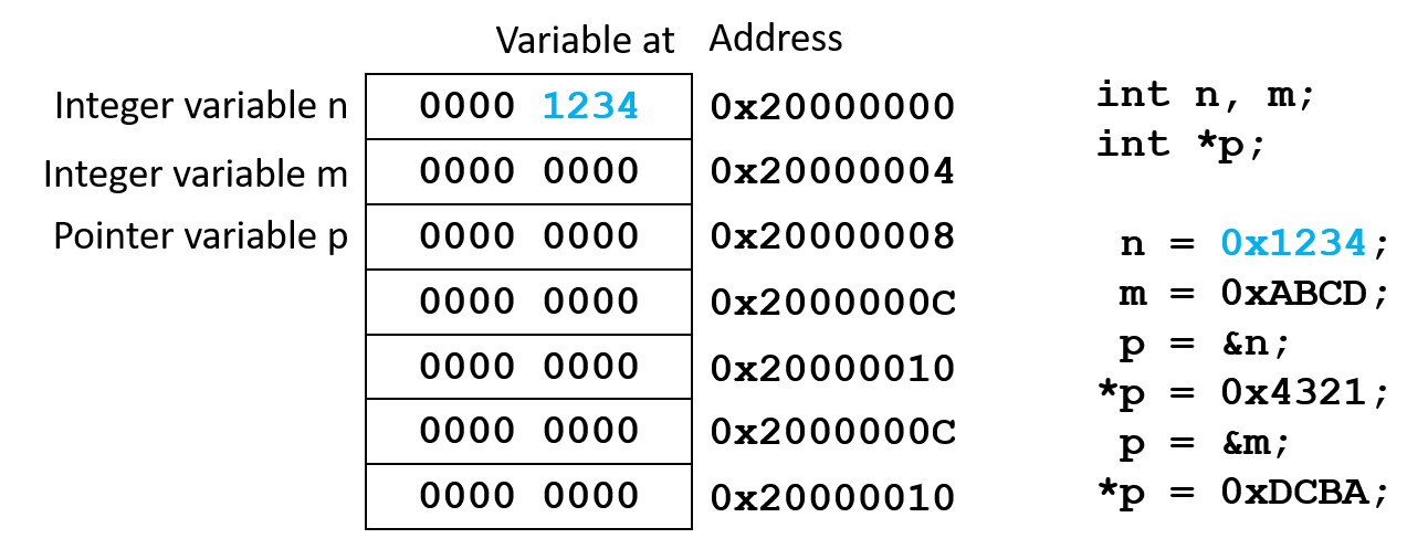 Assign 0x1234 to n