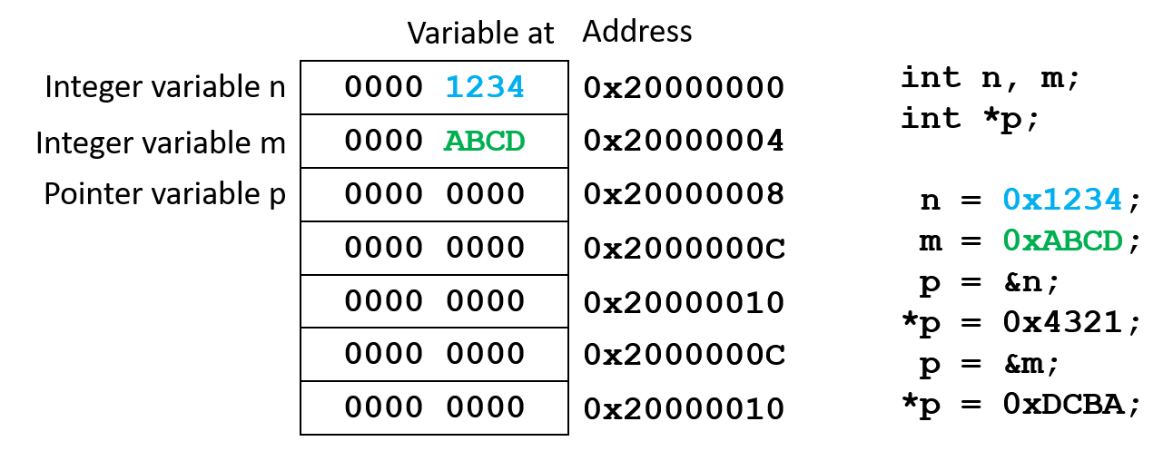 Assign 0xABCD to m