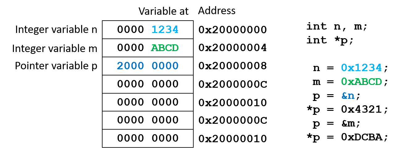 Assign the address of n to p