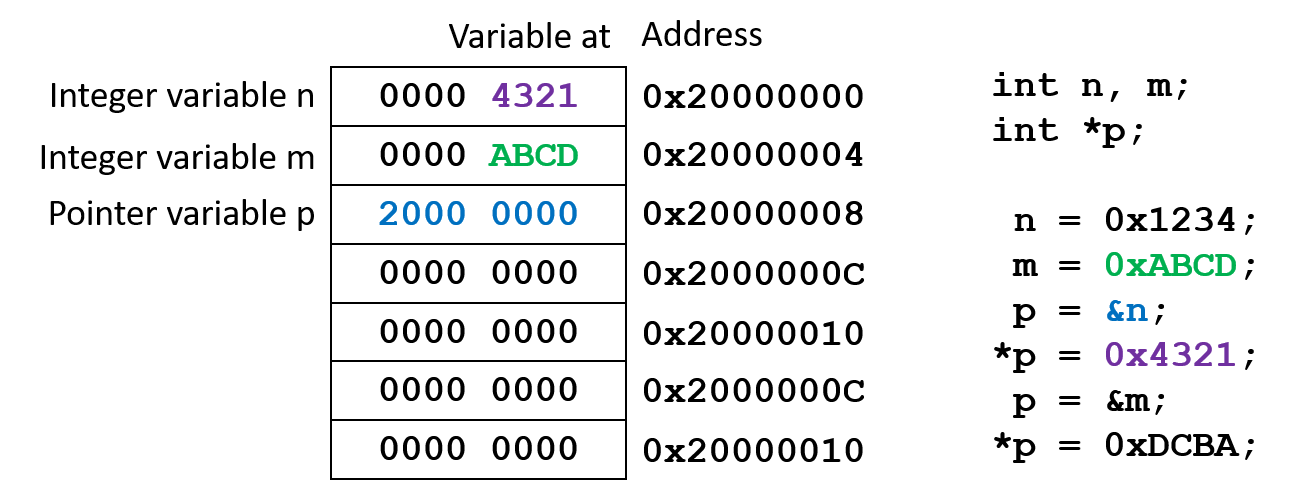 Assign 0x4321 to n using *p