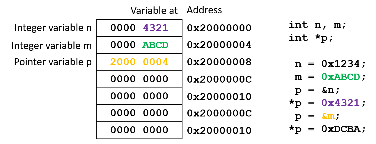 Assign the address of m to p