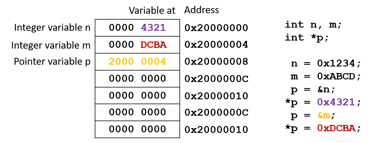 Assign 0xDCBA to m using *p