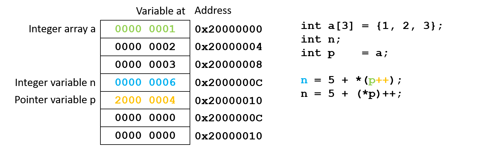 Post-increment