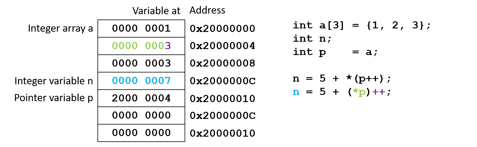 Post-increment
