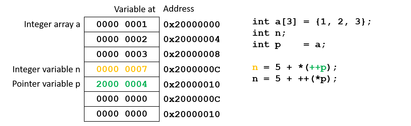 Pre-increment
