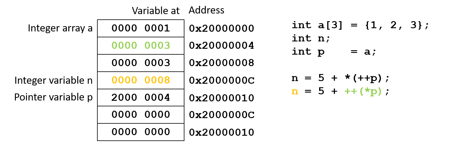 Pre-increment